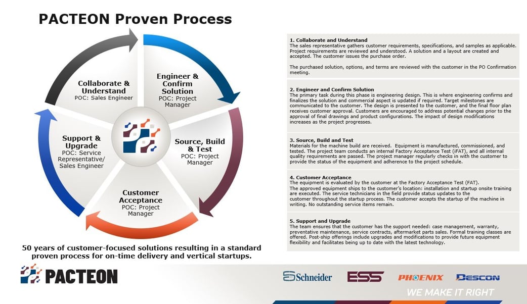 PACTEON Proven Process 08-15-2024